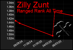 Total Graph of Zilly Zunt