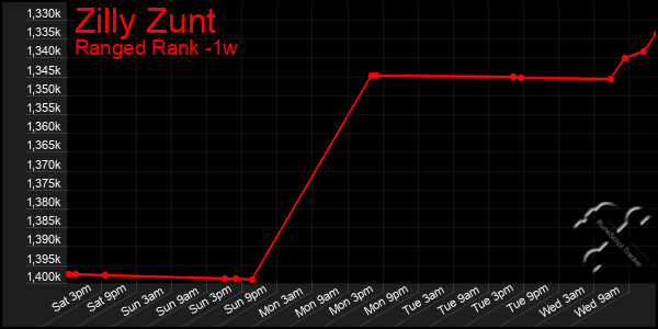 Last 7 Days Graph of Zilly Zunt