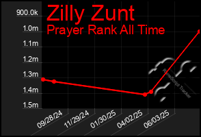 Total Graph of Zilly Zunt