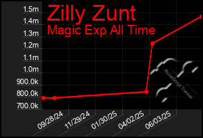 Total Graph of Zilly Zunt