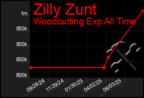 Total Graph of Zilly Zunt