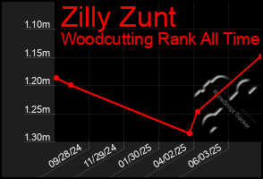 Total Graph of Zilly Zunt
