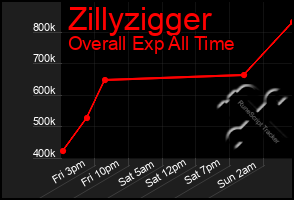 Total Graph of Zillyzigger