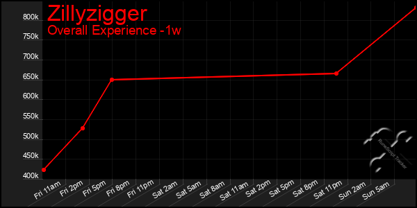 1 Week Graph of Zillyzigger