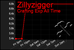 Total Graph of Zillyzigger