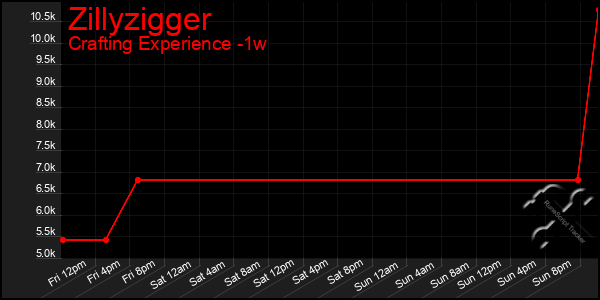Last 7 Days Graph of Zillyzigger