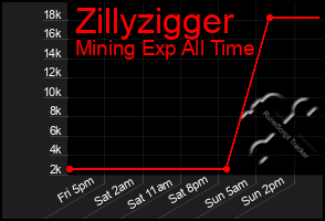 Total Graph of Zillyzigger