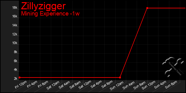 Last 7 Days Graph of Zillyzigger
