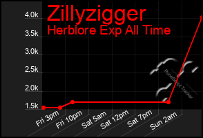 Total Graph of Zillyzigger