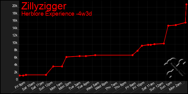 Last 31 Days Graph of Zillyzigger