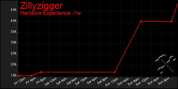 Last 7 Days Graph of Zillyzigger