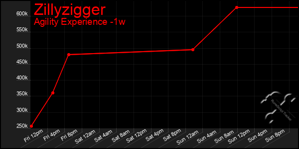 Last 7 Days Graph of Zillyzigger