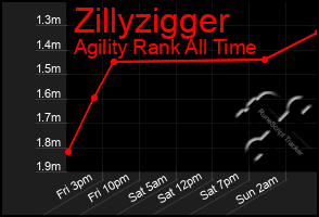 Total Graph of Zillyzigger