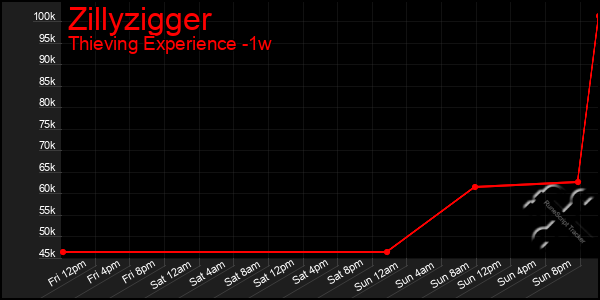 Last 7 Days Graph of Zillyzigger