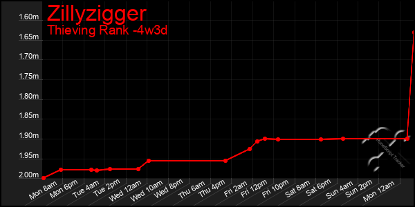 Last 31 Days Graph of Zillyzigger
