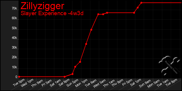 Last 31 Days Graph of Zillyzigger