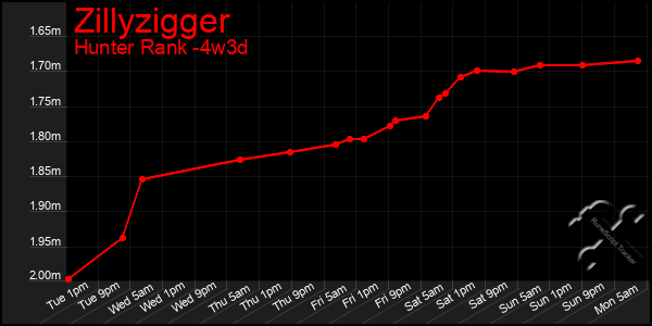 Last 31 Days Graph of Zillyzigger