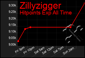 Total Graph of Zillyzigger
