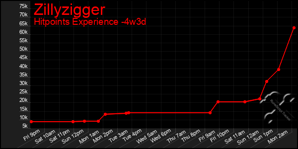 Last 31 Days Graph of Zillyzigger