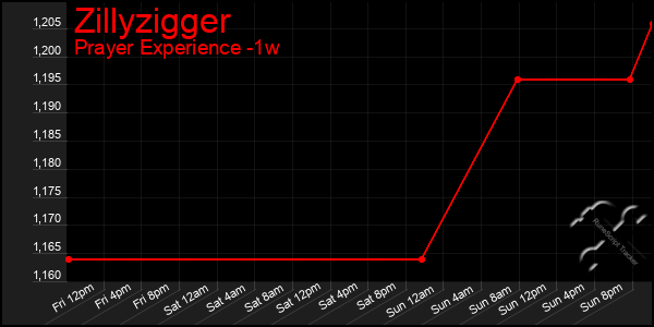 Last 7 Days Graph of Zillyzigger