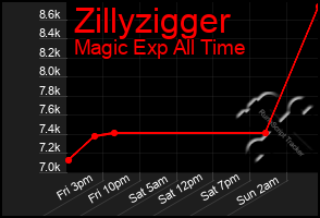 Total Graph of Zillyzigger