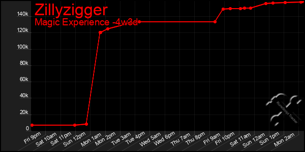 Last 31 Days Graph of Zillyzigger