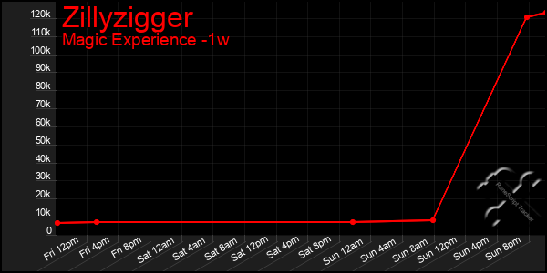 Last 7 Days Graph of Zillyzigger
