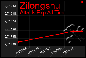 Total Graph of Zilongshu