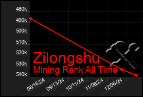 Total Graph of Zilongshu