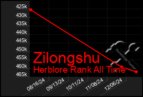 Total Graph of Zilongshu