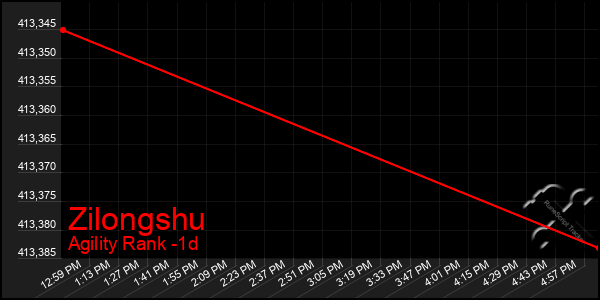 Last 24 Hours Graph of Zilongshu