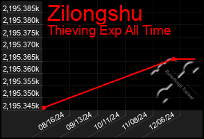 Total Graph of Zilongshu