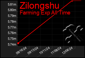 Total Graph of Zilongshu