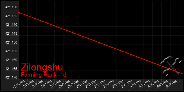 Last 24 Hours Graph of Zilongshu