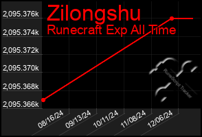 Total Graph of Zilongshu