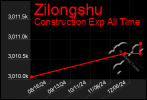 Total Graph of Zilongshu