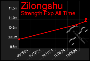 Total Graph of Zilongshu