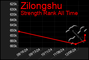 Total Graph of Zilongshu