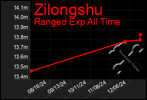 Total Graph of Zilongshu