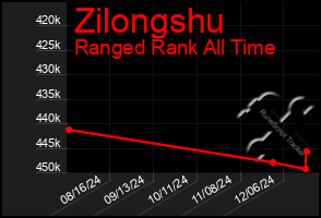 Total Graph of Zilongshu