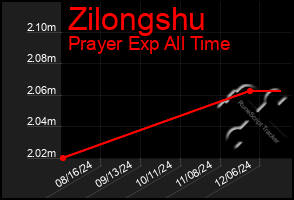 Total Graph of Zilongshu