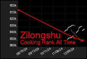 Total Graph of Zilongshu