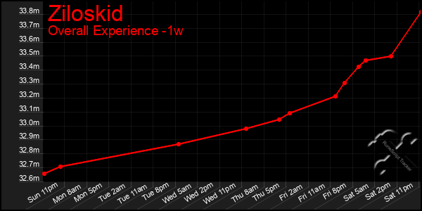 1 Week Graph of Ziloskid