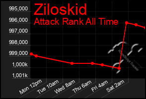 Total Graph of Ziloskid