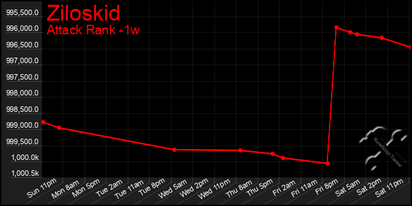 Last 7 Days Graph of Ziloskid