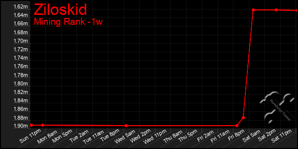 Last 7 Days Graph of Ziloskid