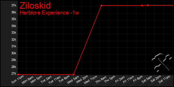 Last 7 Days Graph of Ziloskid