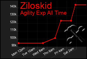 Total Graph of Ziloskid