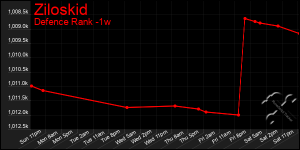 Last 7 Days Graph of Ziloskid