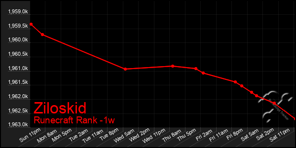 Last 7 Days Graph of Ziloskid